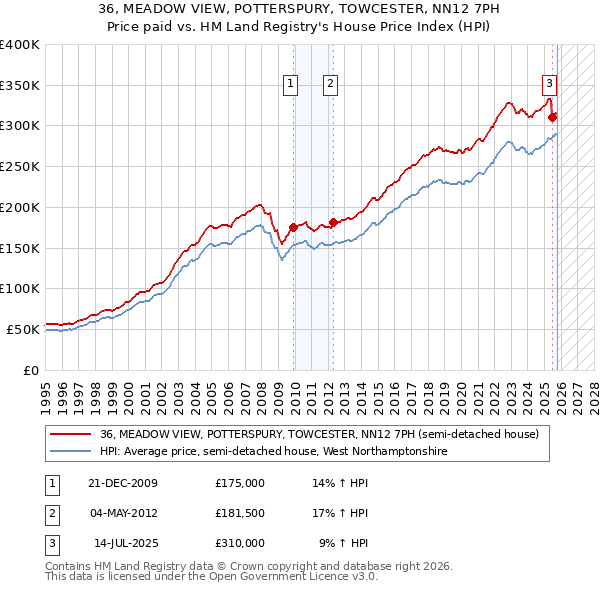 36, MEADOW VIEW, POTTERSPURY, TOWCESTER, NN12 7PH: Price paid vs HM Land Registry's House Price Index