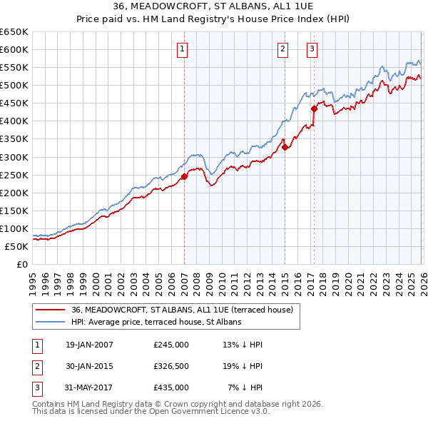 36, MEADOWCROFT, ST ALBANS, AL1 1UE: Price paid vs HM Land Registry's House Price Index