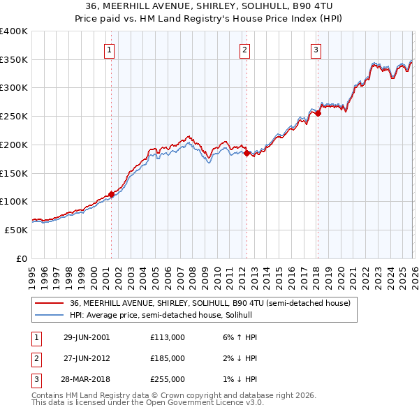 36, MEERHILL AVENUE, SHIRLEY, SOLIHULL, B90 4TU: Price paid vs HM Land Registry's House Price Index