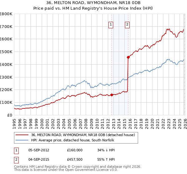 36, MELTON ROAD, WYMONDHAM, NR18 0DB: Price paid vs HM Land Registry's House Price Index