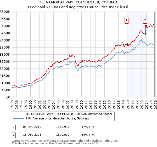 36, MEMORIAL WAY, COLCHESTER, CO4 9AU: Price paid vs HM Land Registry's House Price Index