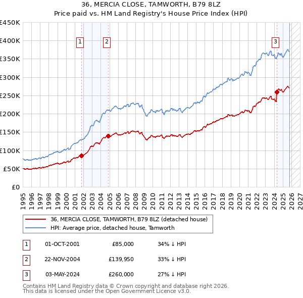 36, MERCIA CLOSE, TAMWORTH, B79 8LZ: Price paid vs HM Land Registry's House Price Index