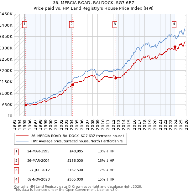 36, MERCIA ROAD, BALDOCK, SG7 6RZ: Price paid vs HM Land Registry's House Price Index