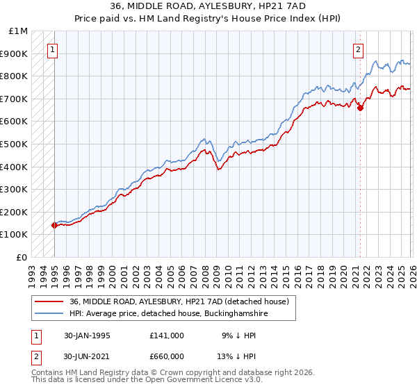 36, MIDDLE ROAD, AYLESBURY, HP21 7AD: Price paid vs HM Land Registry's House Price Index