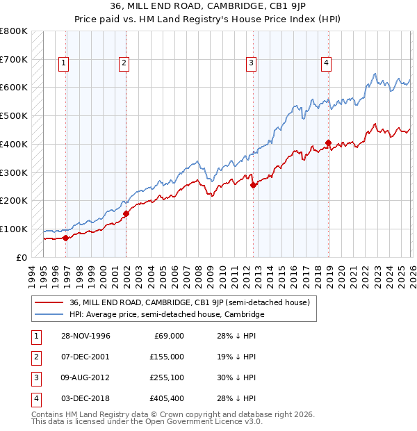 36, MILL END ROAD, CAMBRIDGE, CB1 9JP: Price paid vs HM Land Registry's House Price Index