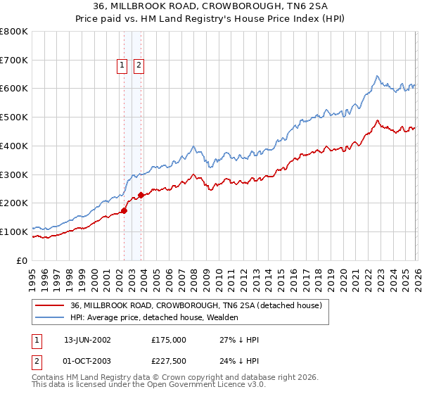 36, MILLBROOK ROAD, CROWBOROUGH, TN6 2SA: Price paid vs HM Land Registry's House Price Index