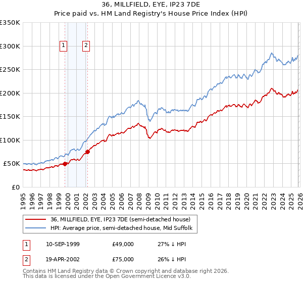 36, MILLFIELD, EYE, IP23 7DE: Price paid vs HM Land Registry's House Price Index