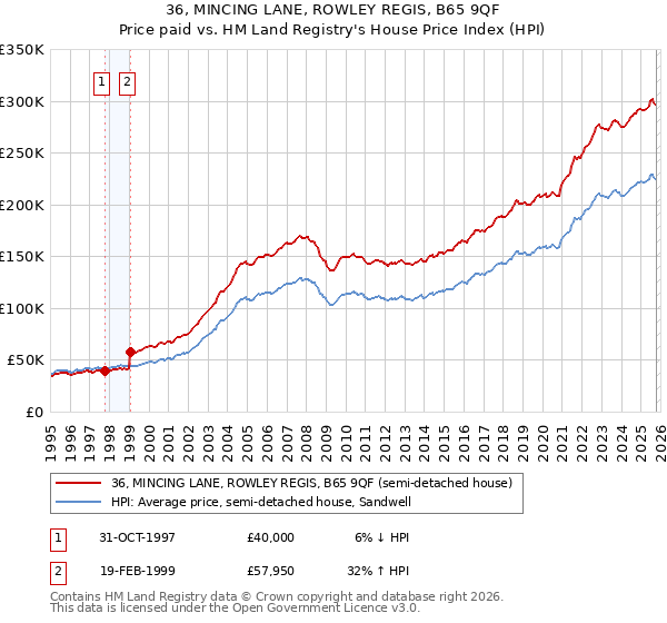 36, MINCING LANE, ROWLEY REGIS, B65 9QF: Price paid vs HM Land Registry's House Price Index
