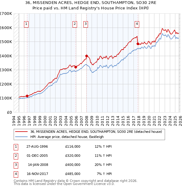 36, MISSENDEN ACRES, HEDGE END, SOUTHAMPTON, SO30 2RE: Price paid vs HM Land Registry's House Price Index