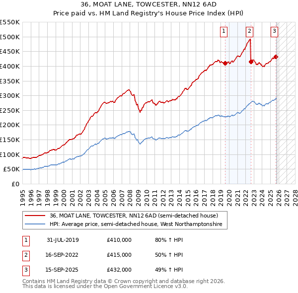 36, MOAT LANE, TOWCESTER, NN12 6AD: Price paid vs HM Land Registry's House Price Index