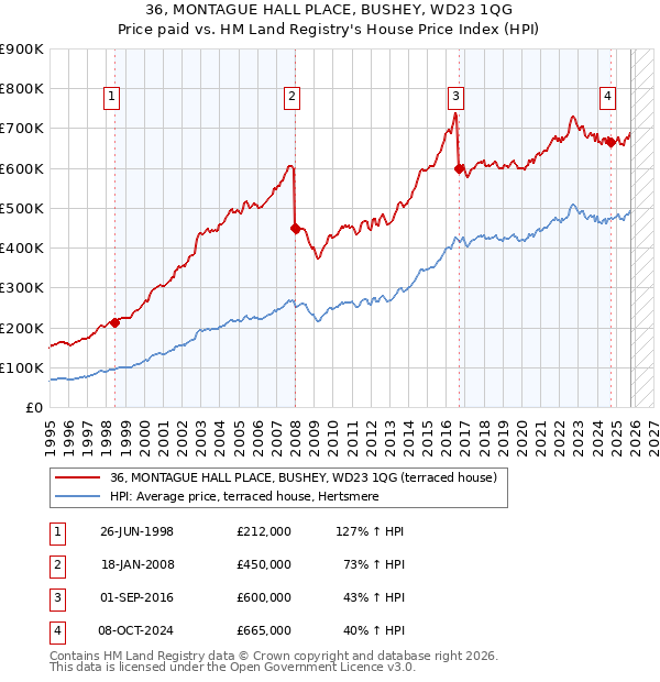 36, MONTAGUE HALL PLACE, BUSHEY, WD23 1QG: Price paid vs HM Land Registry's House Price Index