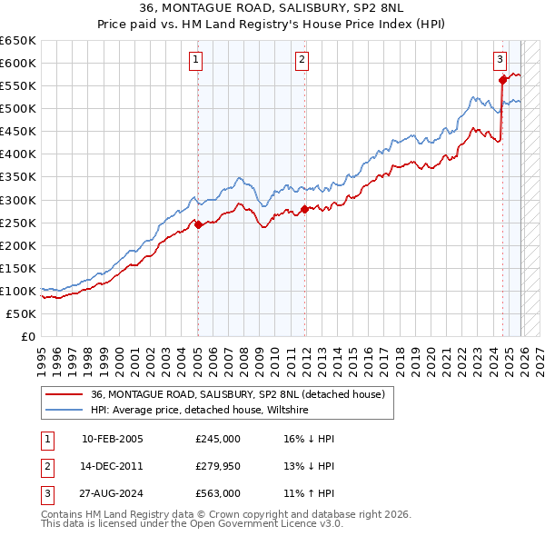 36, MONTAGUE ROAD, SALISBURY, SP2 8NL: Price paid vs HM Land Registry's House Price Index