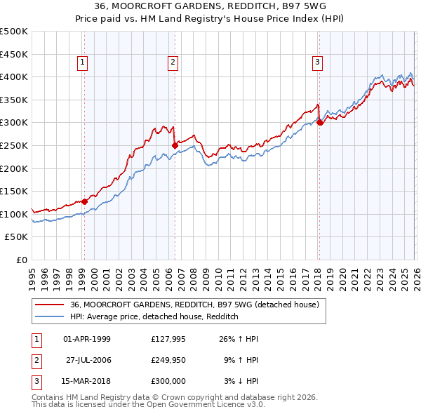 36, MOORCROFT GARDENS, REDDITCH, B97 5WG: Price paid vs HM Land Registry's House Price Index