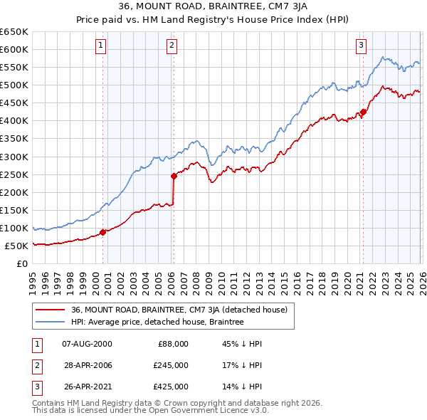 36, MOUNT ROAD, BRAINTREE, CM7 3JA: Price paid vs HM Land Registry's House Price Index