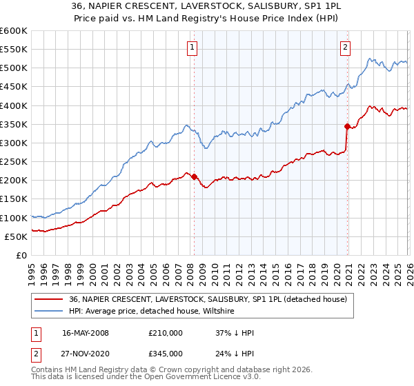 36, NAPIER CRESCENT, LAVERSTOCK, SALISBURY, SP1 1PL: Price paid vs HM Land Registry's House Price Index