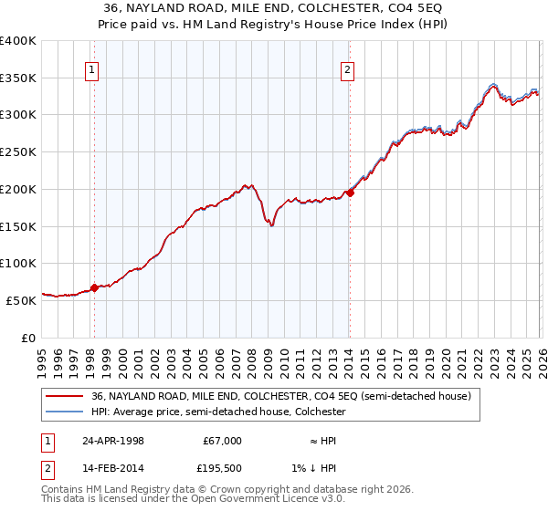 36, NAYLAND ROAD, MILE END, COLCHESTER, CO4 5EQ: Price paid vs HM Land Registry's House Price Index