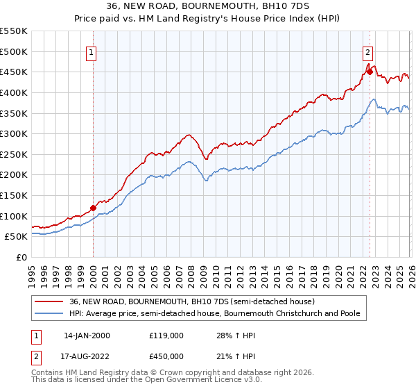 36, NEW ROAD, BOURNEMOUTH, BH10 7DS: Price paid vs HM Land Registry's House Price Index