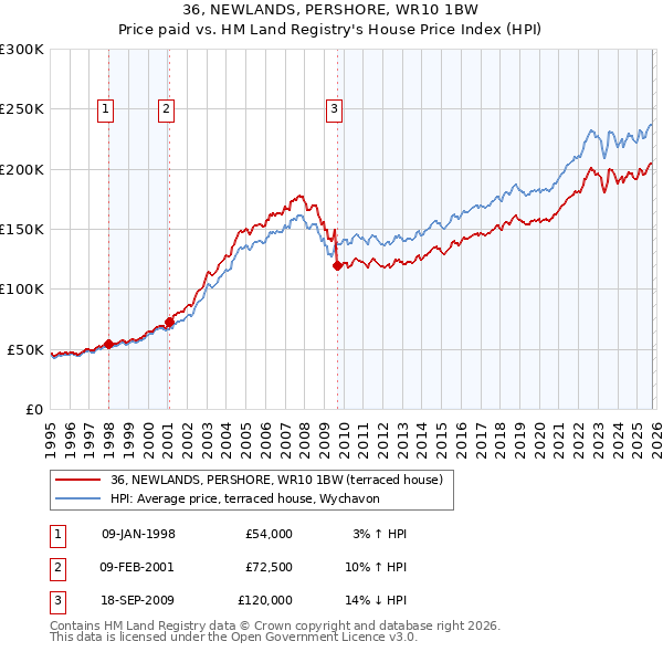 36, NEWLANDS, PERSHORE, WR10 1BW: Price paid vs HM Land Registry's House Price Index