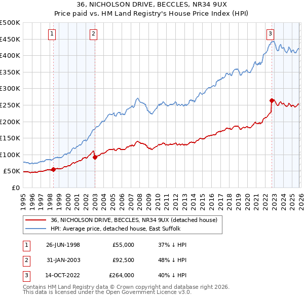 36, NICHOLSON DRIVE, BECCLES, NR34 9UX: Price paid vs HM Land Registry's House Price Index