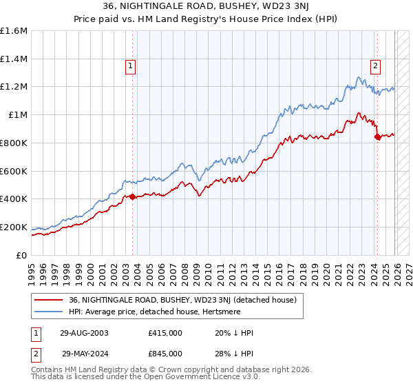36, NIGHTINGALE ROAD, BUSHEY, WD23 3NJ: Price paid vs HM Land Registry's House Price Index