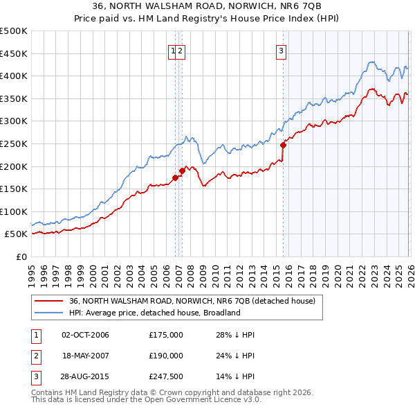 36, NORTH WALSHAM ROAD, NORWICH, NR6 7QB: Price paid vs HM Land Registry's House Price Index