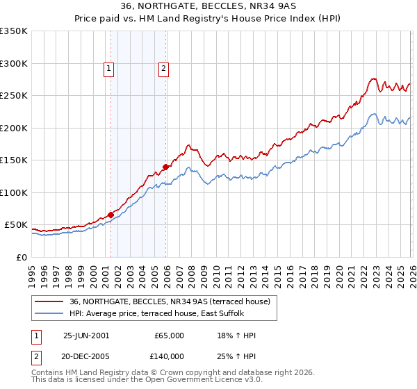 36, NORTHGATE, BECCLES, NR34 9AS: Price paid vs HM Land Registry's House Price Index