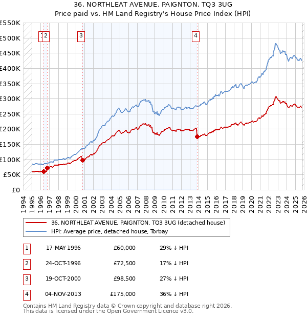 36, NORTHLEAT AVENUE, PAIGNTON, TQ3 3UG: Price paid vs HM Land Registry's House Price Index