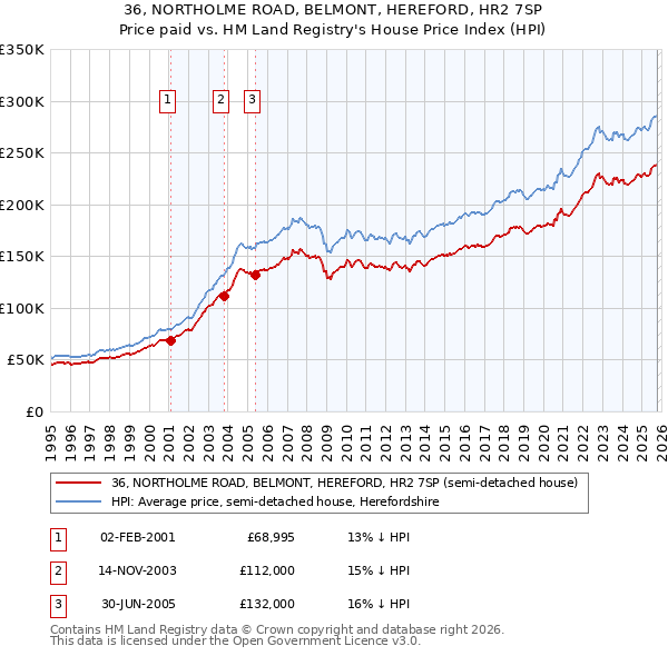 36, NORTHOLME ROAD, BELMONT, HEREFORD, HR2 7SP: Price paid vs HM Land Registry's House Price Index