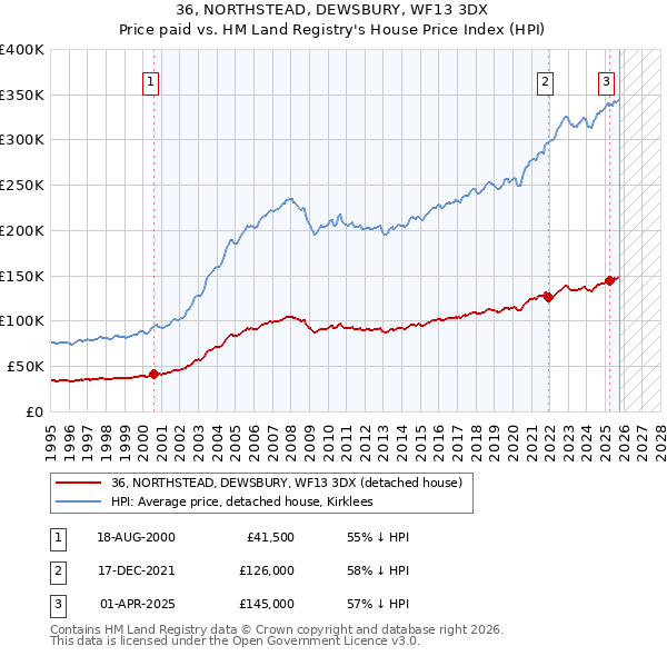 36, NORTHSTEAD, DEWSBURY, WF13 3DX: Price paid vs HM Land Registry's House Price Index