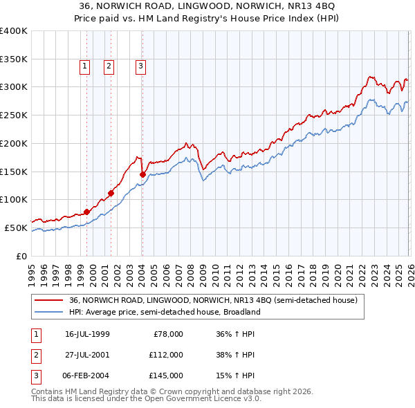 36, NORWICH ROAD, LINGWOOD, NORWICH, NR13 4BQ: Price paid vs HM Land Registry's House Price Index