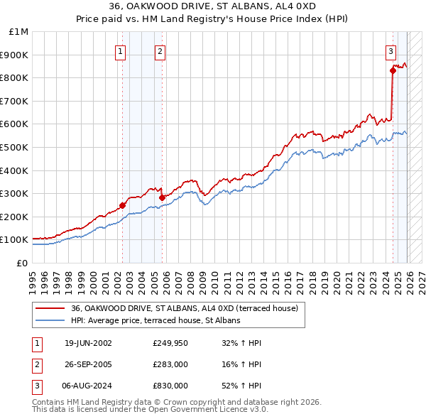 36, OAKWOOD DRIVE, ST ALBANS, AL4 0XD: Price paid vs HM Land Registry's House Price Index