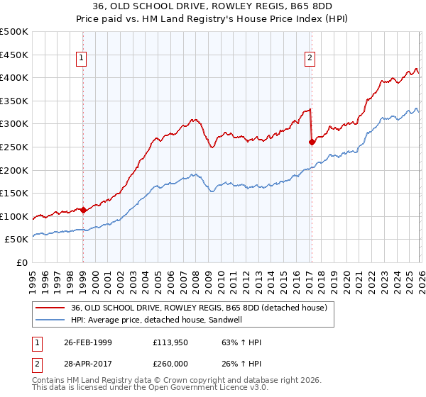 36, OLD SCHOOL DRIVE, ROWLEY REGIS, B65 8DD: Price paid vs HM Land Registry's House Price Index