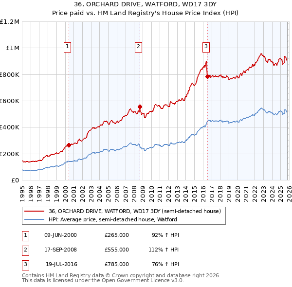 36, ORCHARD DRIVE, WATFORD, WD17 3DY: Price paid vs HM Land Registry's House Price Index