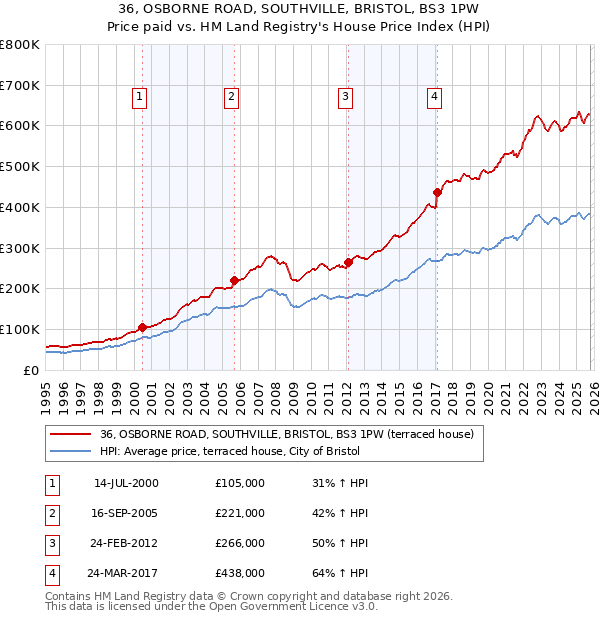36, OSBORNE ROAD, SOUTHVILLE, BRISTOL, BS3 1PW: Price paid vs HM Land Registry's House Price Index