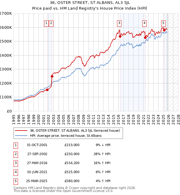 36, OSTER STREET, ST ALBANS, AL3 5JL: Price paid vs HM Land Registry's House Price Index