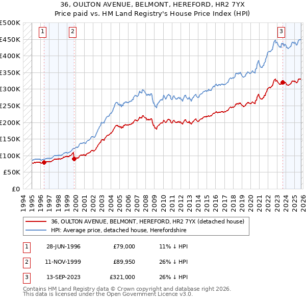 36, OULTON AVENUE, BELMONT, HEREFORD, HR2 7YX: Price paid vs HM Land Registry's House Price Index