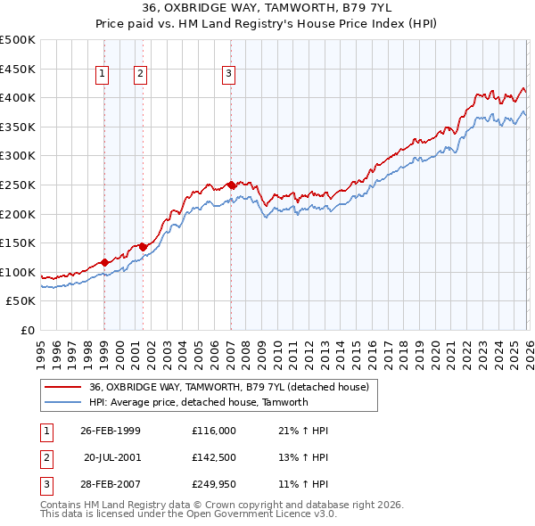 36, OXBRIDGE WAY, TAMWORTH, B79 7YL: Price paid vs HM Land Registry's House Price Index