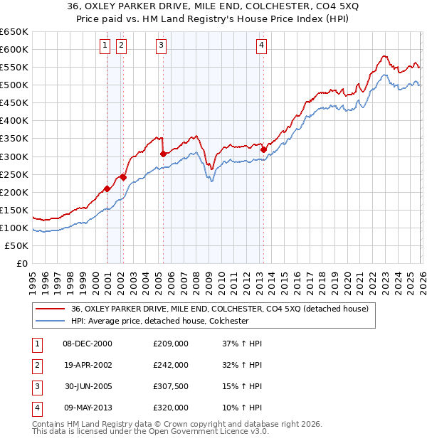 36, OXLEY PARKER DRIVE, MILE END, COLCHESTER, CO4 5XQ: Price paid vs HM Land Registry's House Price Index