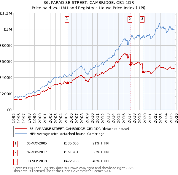 36, PARADISE STREET, CAMBRIDGE, CB1 1DR: Price paid vs HM Land Registry's House Price Index