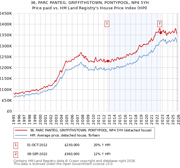 36, PARC PANTEG, GRIFFITHSTOWN, PONTYPOOL, NP4 5YH: Price paid vs HM Land Registry's House Price Index