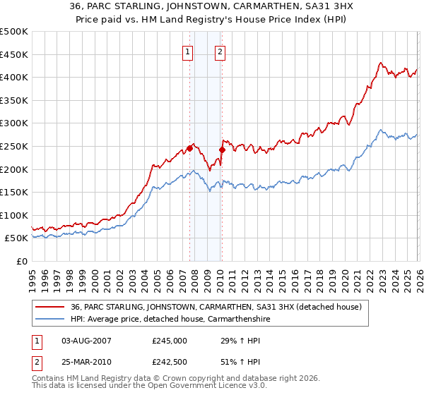 36, PARC STARLING, JOHNSTOWN, CARMARTHEN, SA31 3HX: Price paid vs HM Land Registry's House Price Index