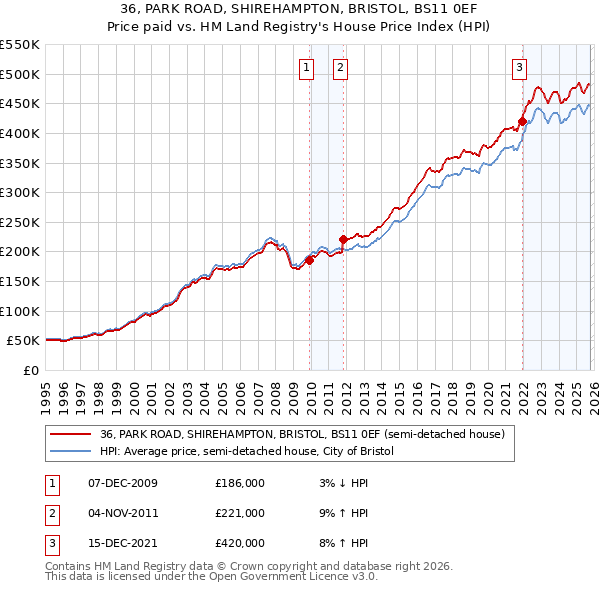 36, PARK ROAD, SHIREHAMPTON, BRISTOL, BS11 0EF: Price paid vs HM Land Registry's House Price Index