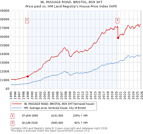 36, PASSAGE ROAD, BRISTOL, BS9 3HT: Price paid vs HM Land Registry's House Price Index