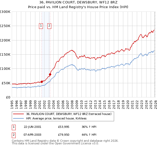 36, PAVILION COURT, DEWSBURY, WF12 8RZ: Price paid vs HM Land Registry's House Price Index