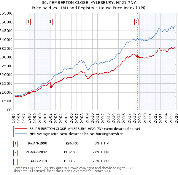 36, PEMBERTON CLOSE, AYLESBURY, HP21 7NY: Price paid vs HM Land Registry's House Price Index
