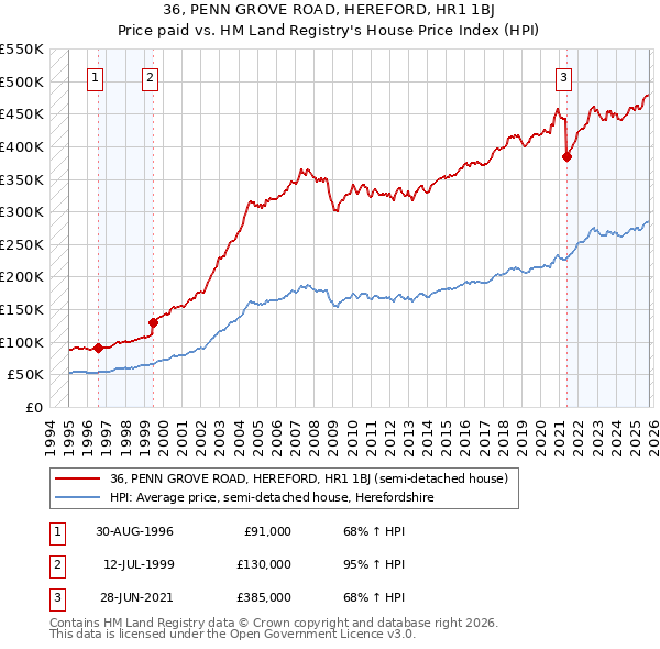 36, PENN GROVE ROAD, HEREFORD, HR1 1BJ: Price paid vs HM Land Registry's House Price Index