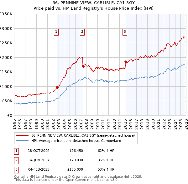 36, PENNINE VIEW, CARLISLE, CA1 3GY: Price paid vs HM Land Registry's House Price Index