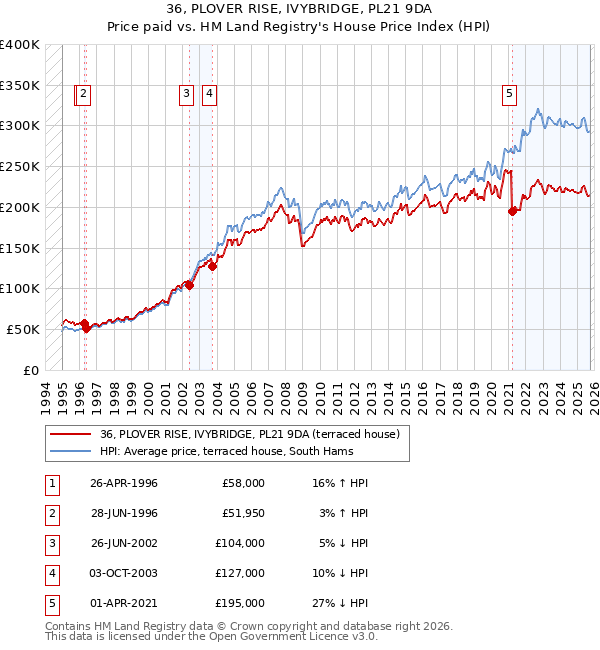 36, PLOVER RISE, IVYBRIDGE, PL21 9DA: Price paid vs HM Land Registry's House Price Index