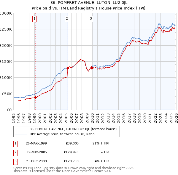 36, POMFRET AVENUE, LUTON, LU2 0JL: Price paid vs HM Land Registry's House Price Index