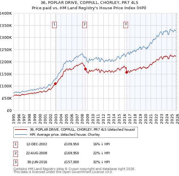 36, POPLAR DRIVE, COPPULL, CHORLEY, PR7 4LS: Price paid vs HM Land Registry's House Price Index